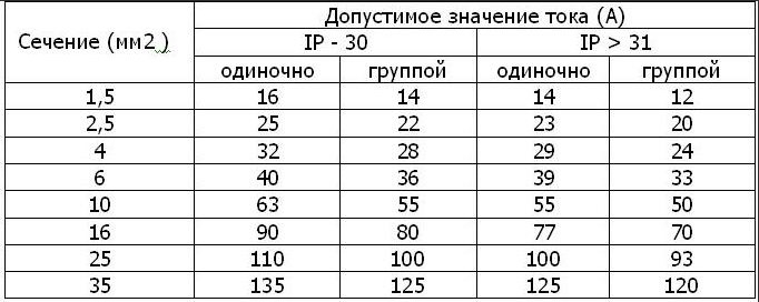 Схема сечений